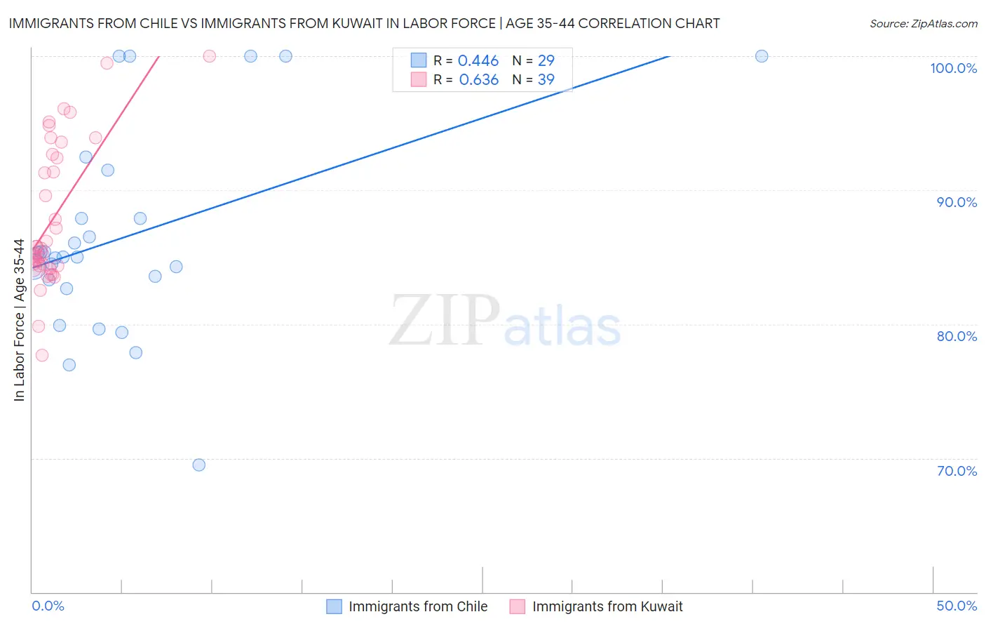 Immigrants from Chile vs Immigrants from Kuwait In Labor Force | Age 35-44