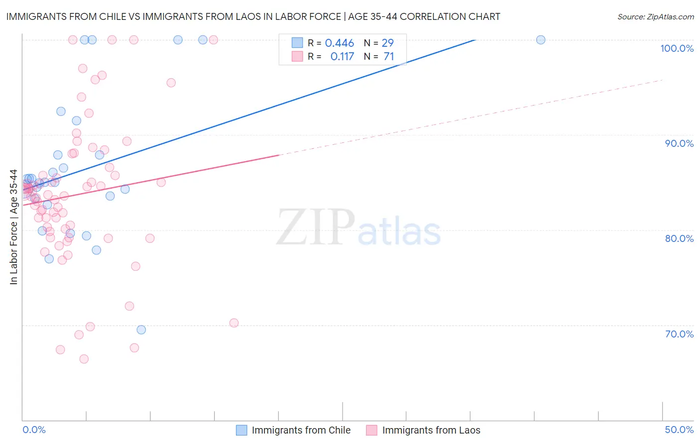 Immigrants from Chile vs Immigrants from Laos In Labor Force | Age 35-44