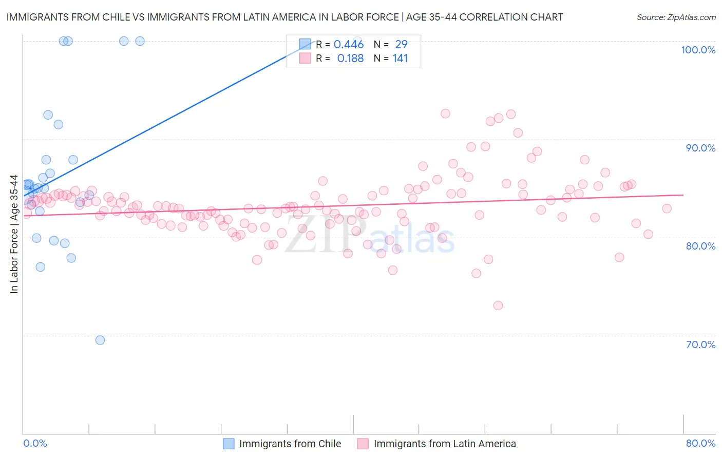 Immigrants from Chile vs Immigrants from Latin America In Labor Force | Age 35-44