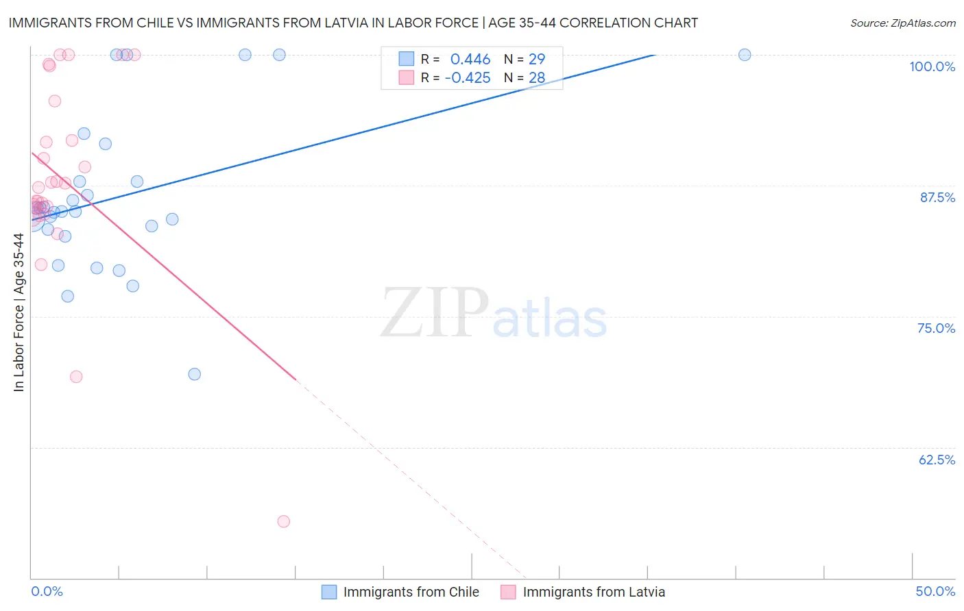 Immigrants from Chile vs Immigrants from Latvia In Labor Force | Age 35-44