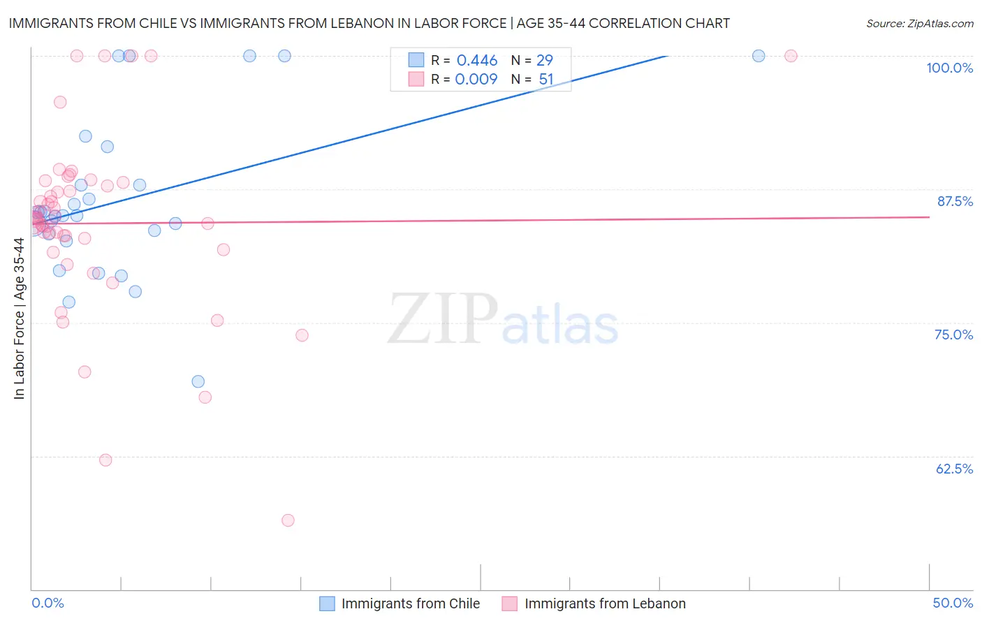 Immigrants from Chile vs Immigrants from Lebanon In Labor Force | Age 35-44