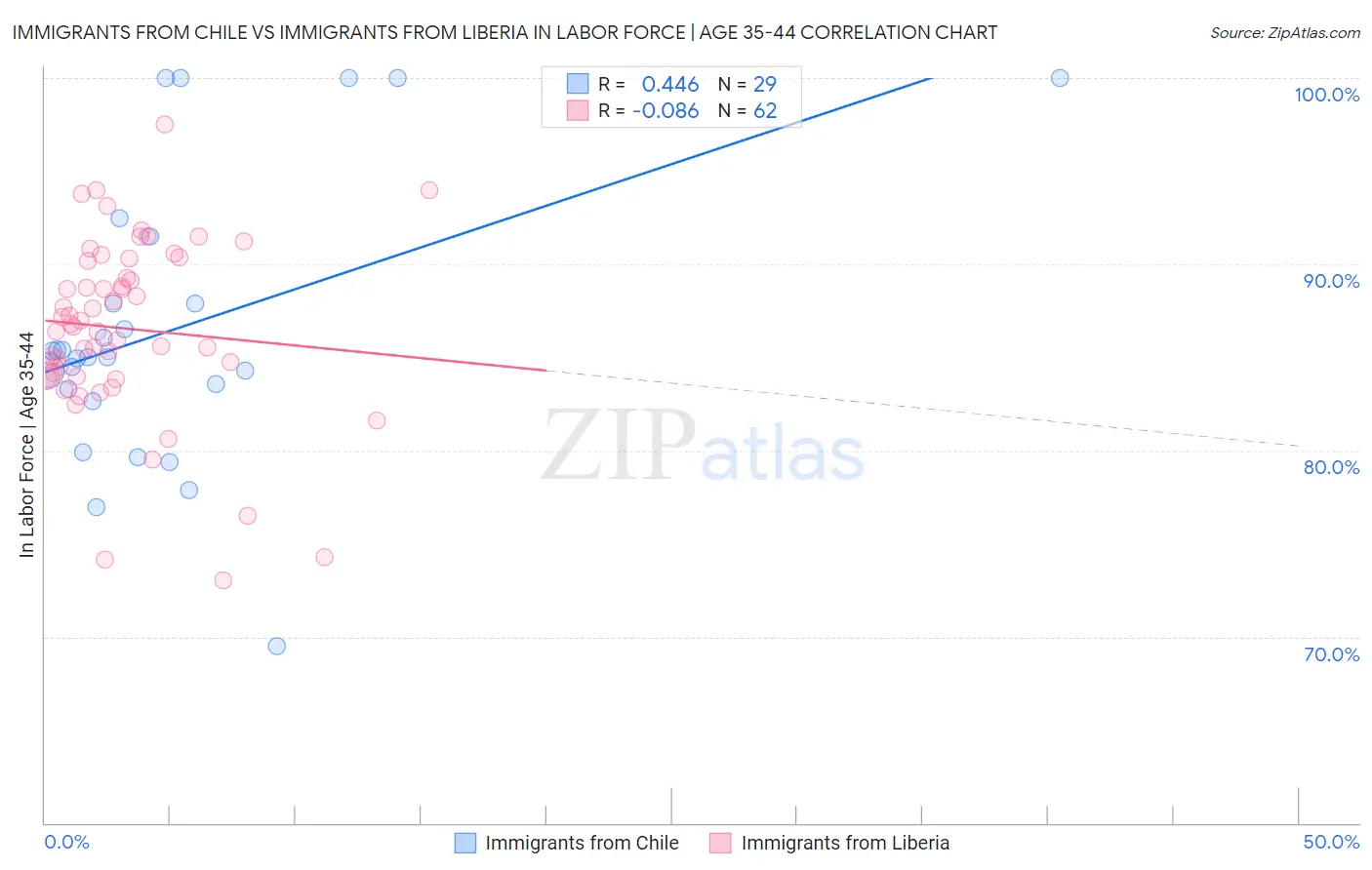 Immigrants from Chile vs Immigrants from Liberia In Labor Force | Age 35-44