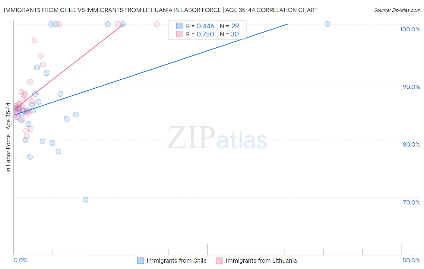 Immigrants from Chile vs Immigrants from Lithuania In Labor Force | Age 35-44