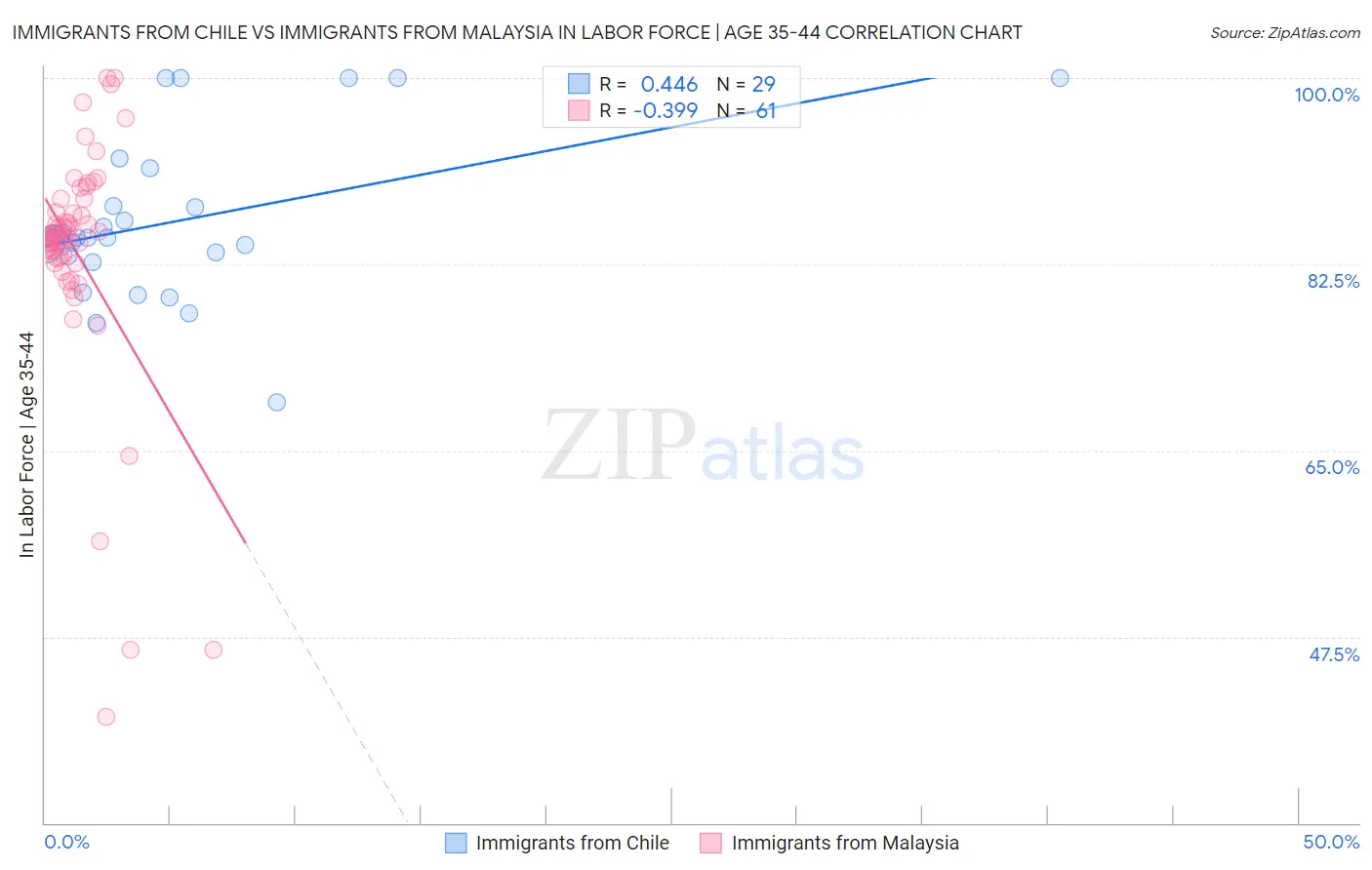 Immigrants from Chile vs Immigrants from Malaysia In Labor Force | Age 35-44