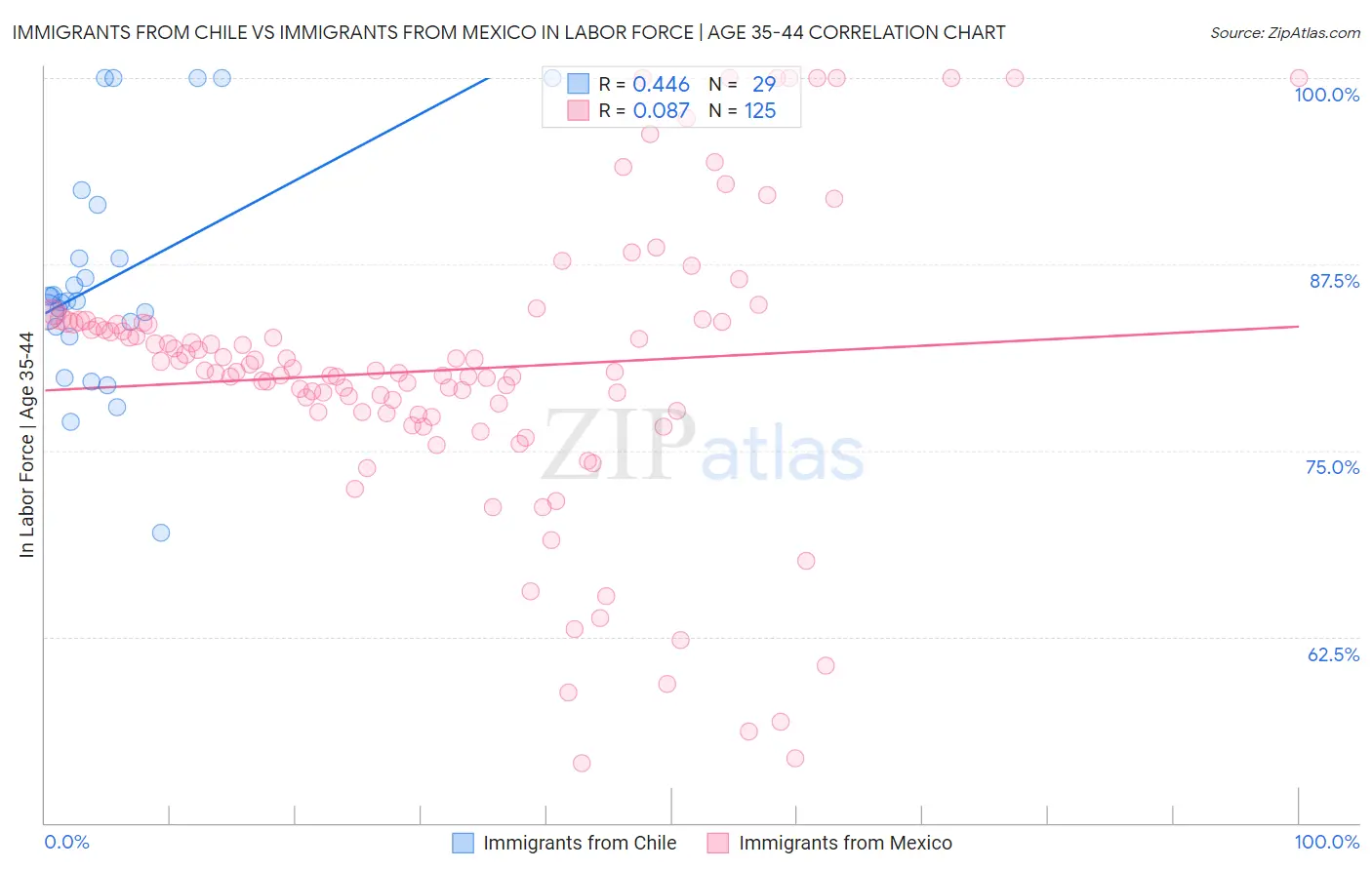 Immigrants from Chile vs Immigrants from Mexico In Labor Force | Age 35-44