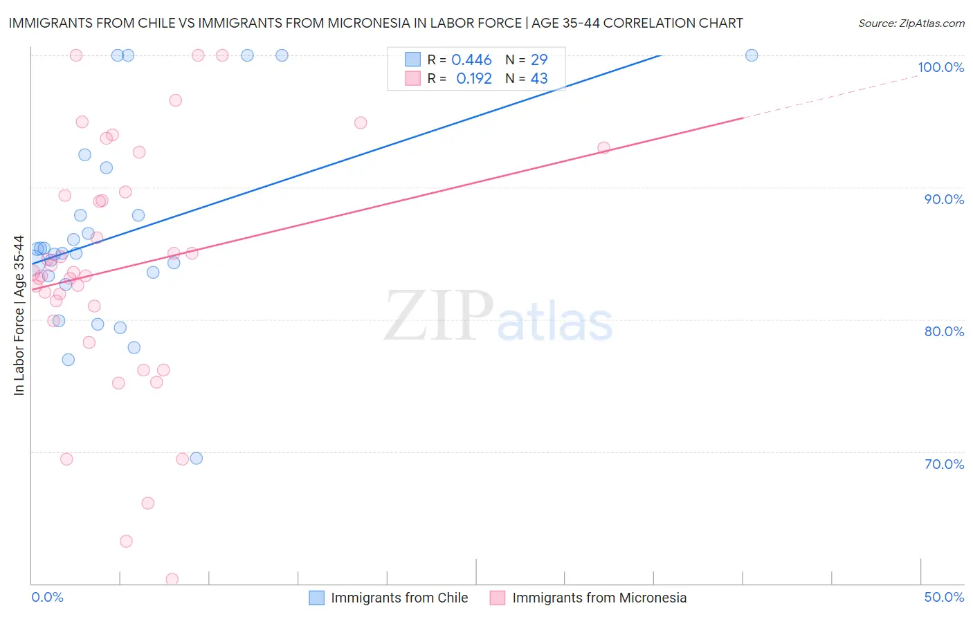 Immigrants from Chile vs Immigrants from Micronesia In Labor Force | Age 35-44