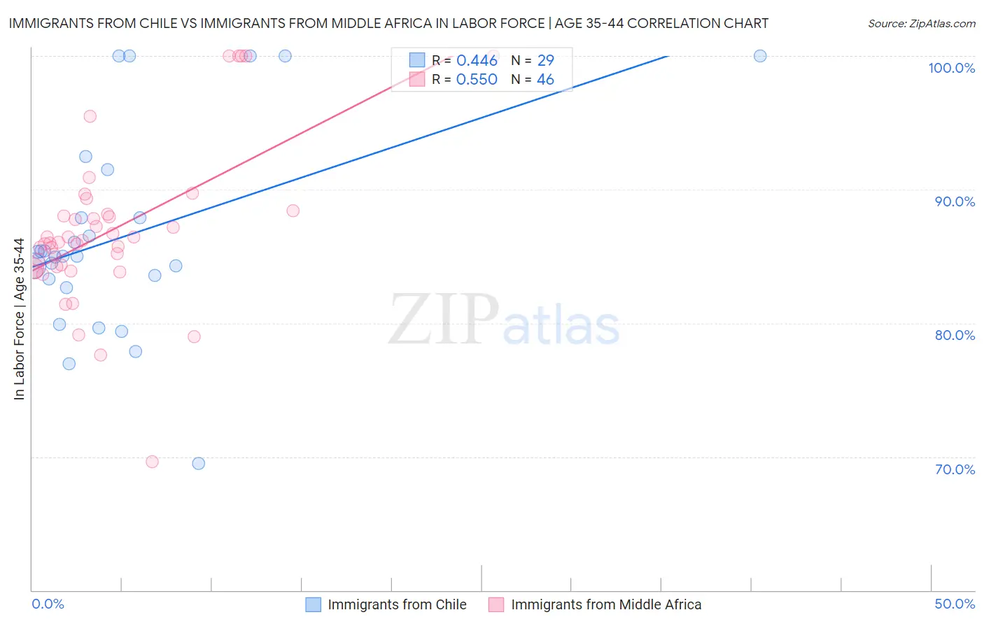 Immigrants from Chile vs Immigrants from Middle Africa In Labor Force | Age 35-44
