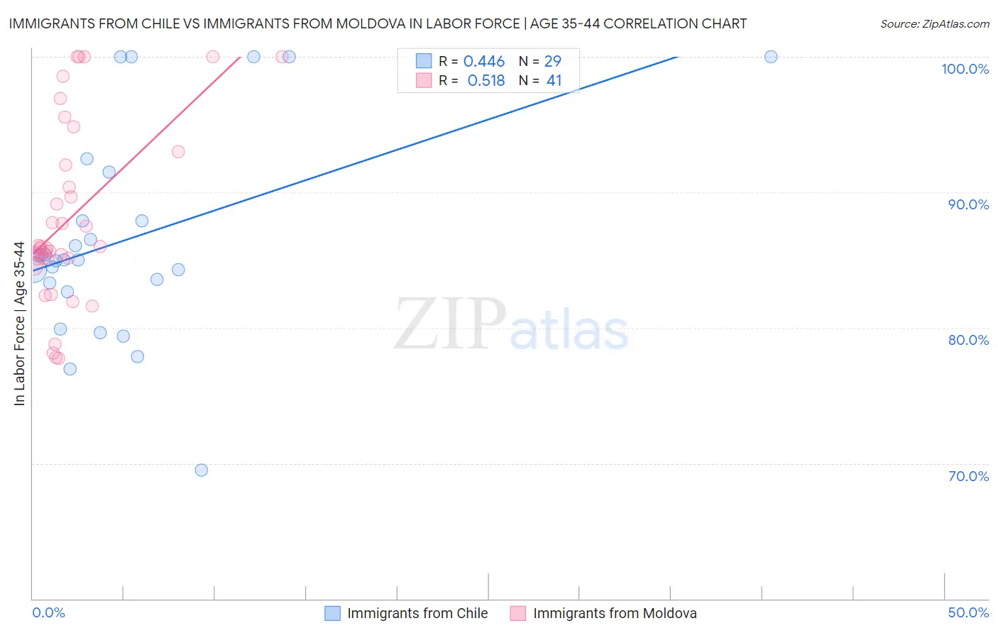 Immigrants from Chile vs Immigrants from Moldova In Labor Force | Age 35-44
