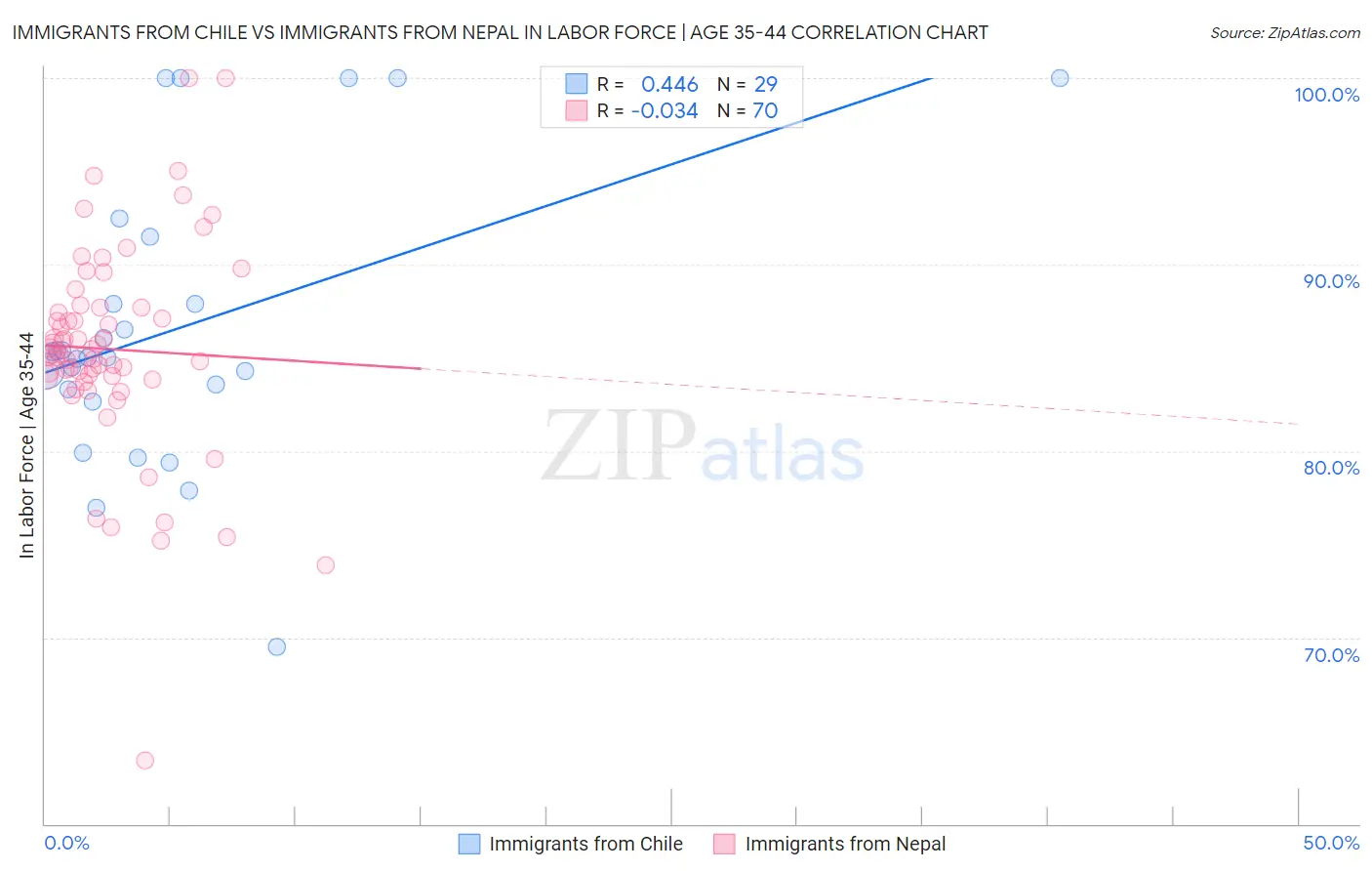 Immigrants from Chile vs Immigrants from Nepal In Labor Force | Age 35-44