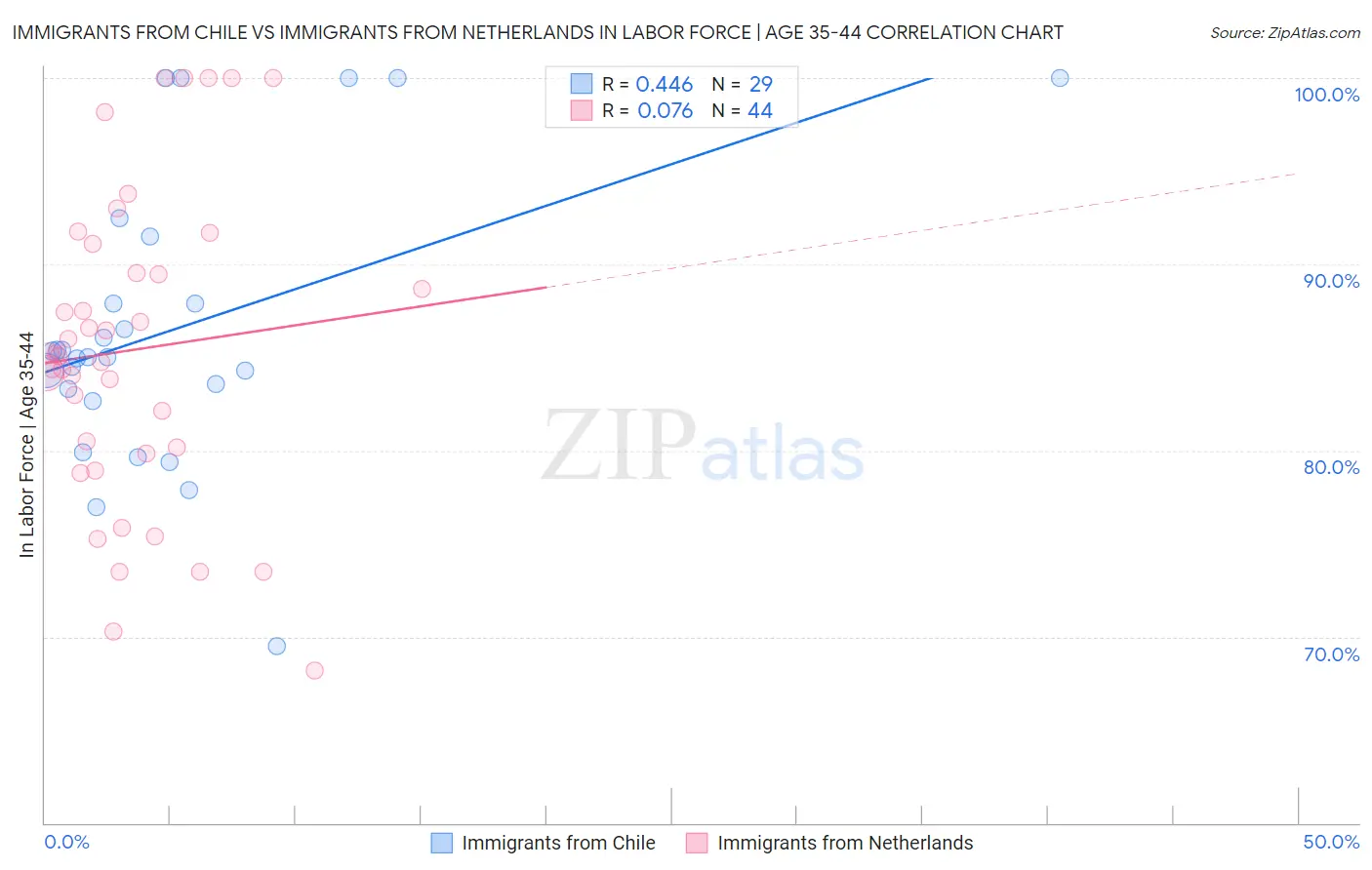 Immigrants from Chile vs Immigrants from Netherlands In Labor Force | Age 35-44