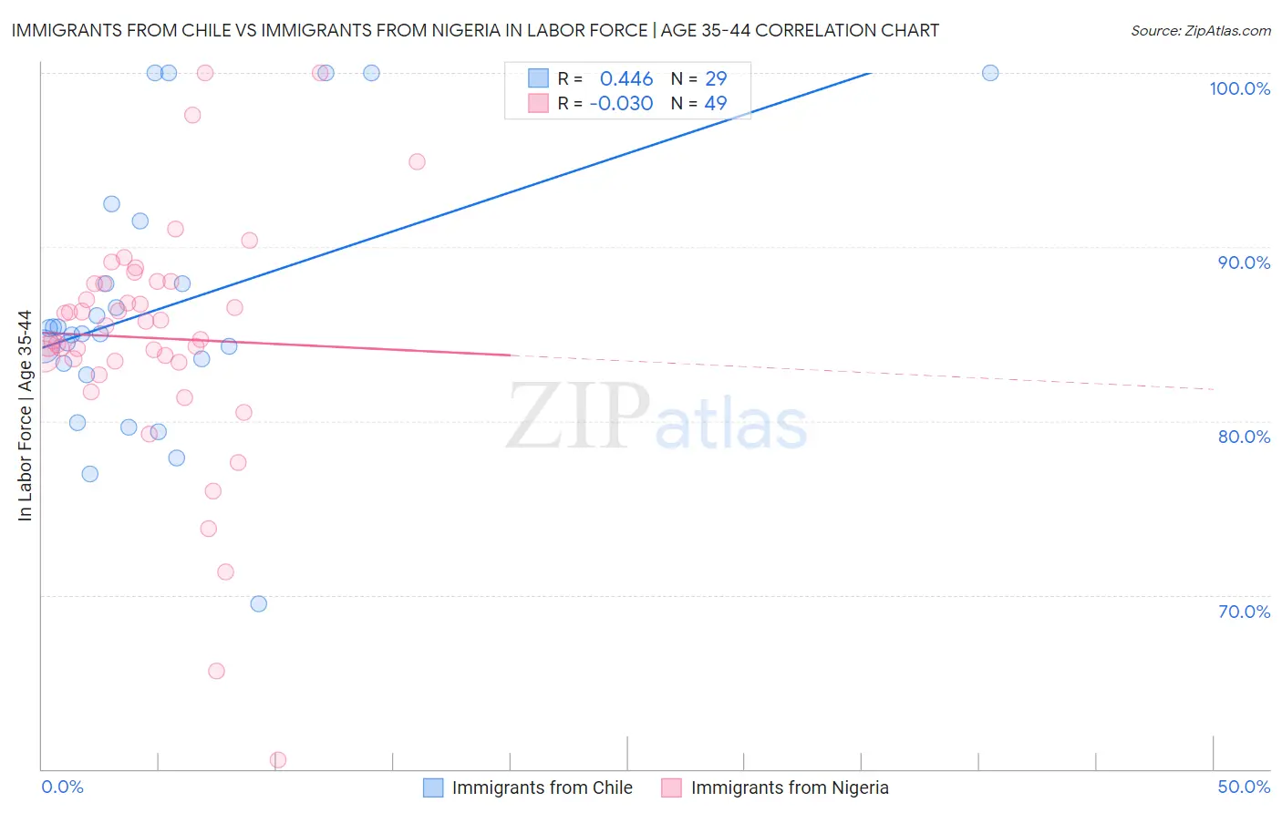 Immigrants from Chile vs Immigrants from Nigeria In Labor Force | Age 35-44