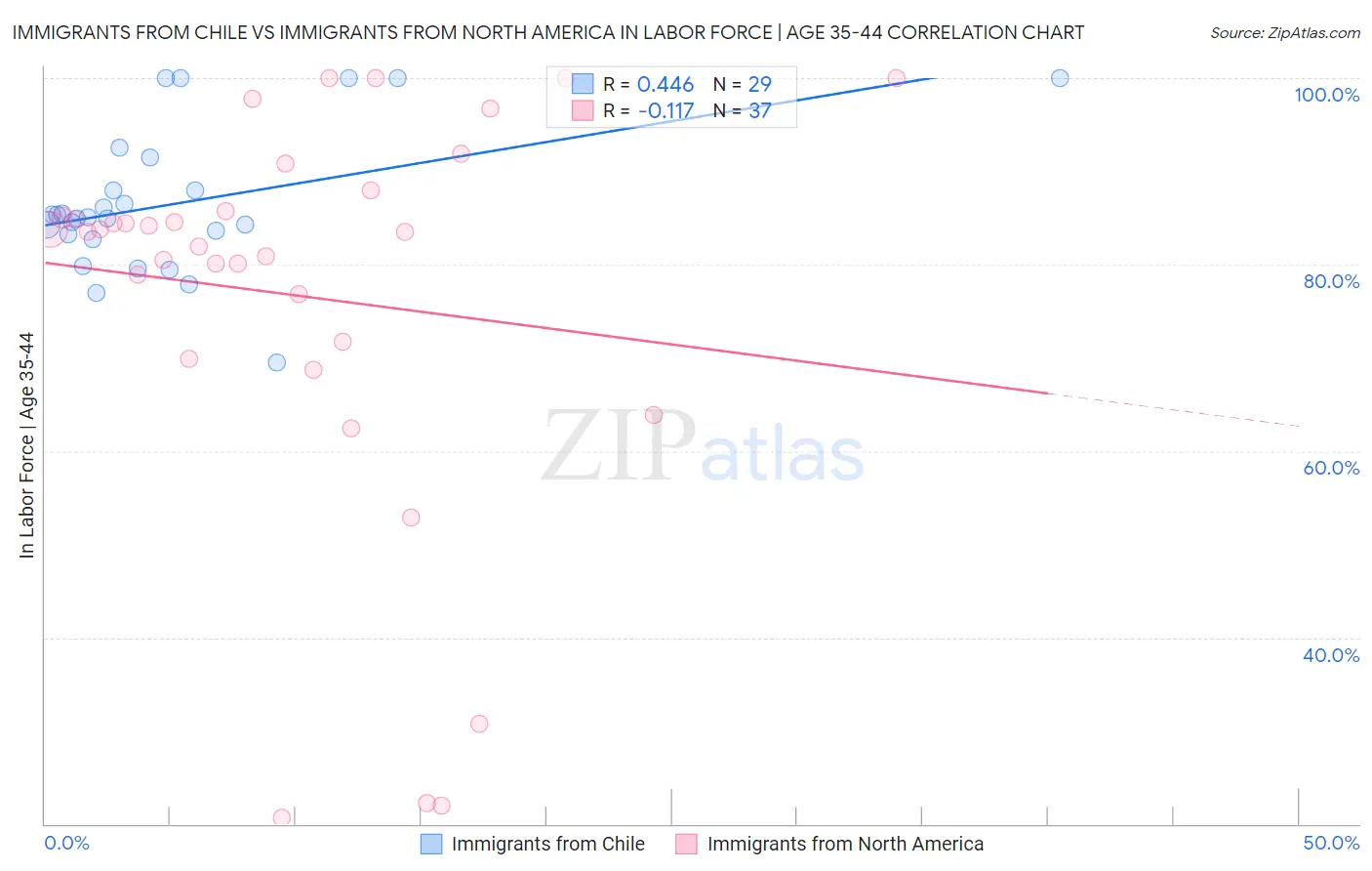 Immigrants from Chile vs Immigrants from North America In Labor Force | Age 35-44