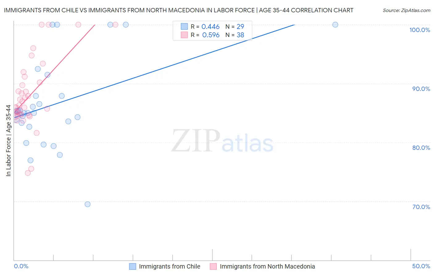 Immigrants from Chile vs Immigrants from North Macedonia In Labor Force | Age 35-44
