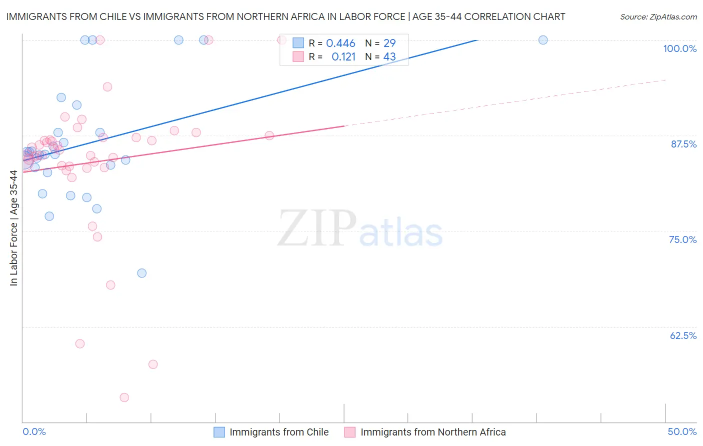 Immigrants from Chile vs Immigrants from Northern Africa In Labor Force | Age 35-44