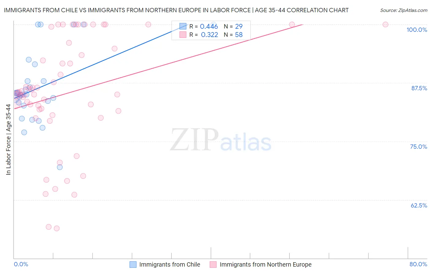 Immigrants from Chile vs Immigrants from Northern Europe In Labor Force | Age 35-44
