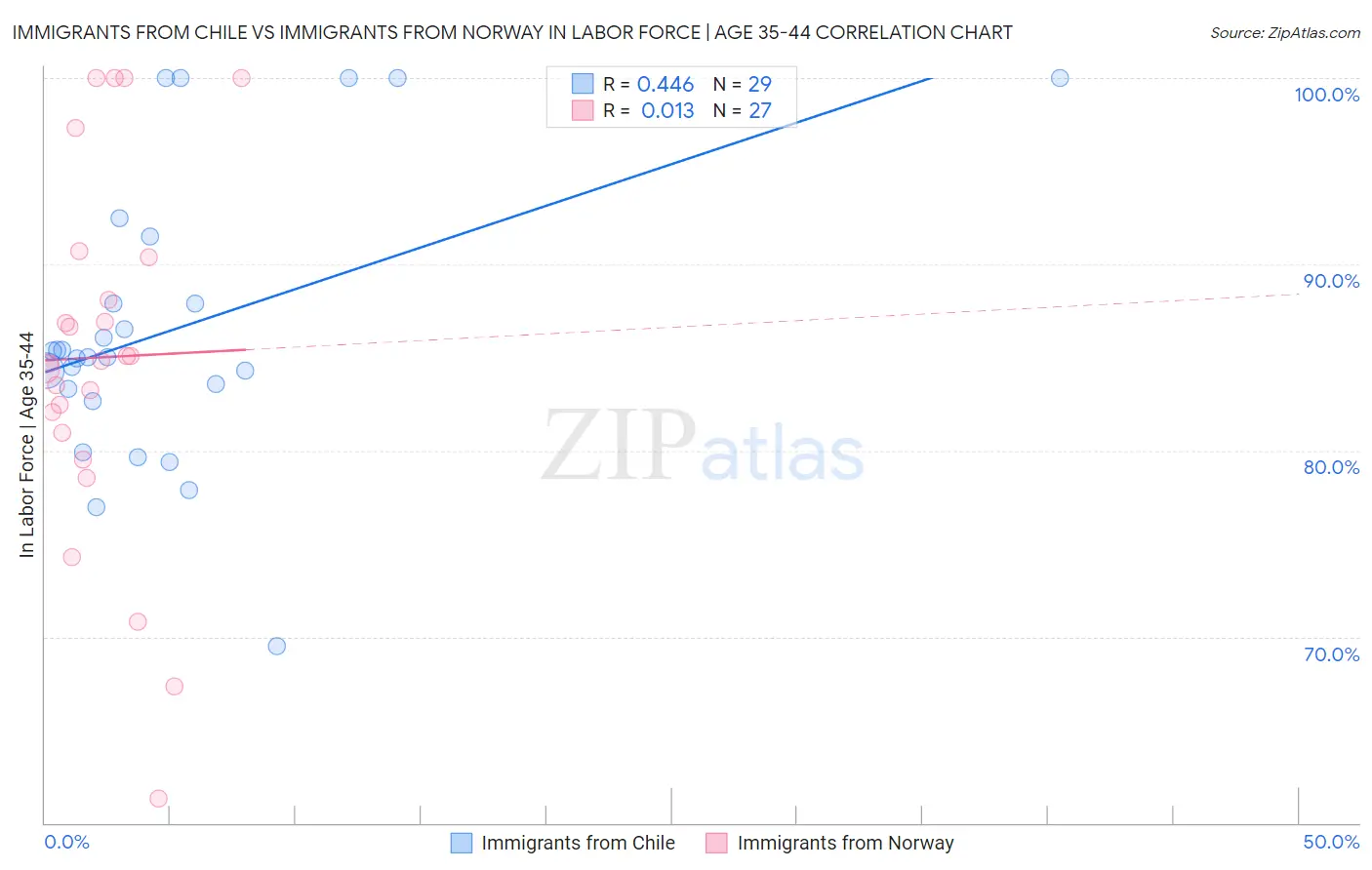 Immigrants from Chile vs Immigrants from Norway In Labor Force | Age 35-44