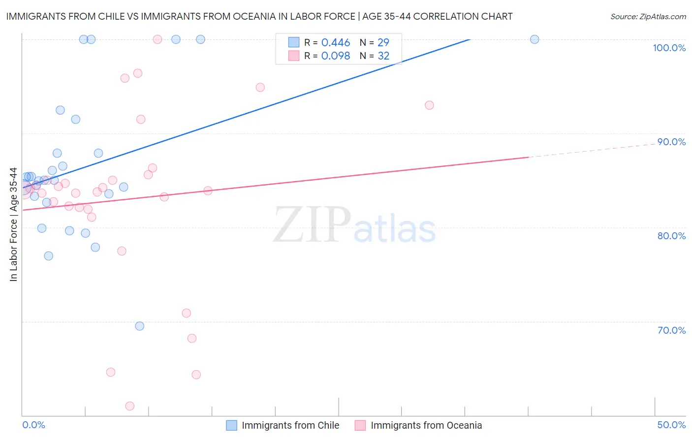 Immigrants from Chile vs Immigrants from Oceania In Labor Force | Age 35-44