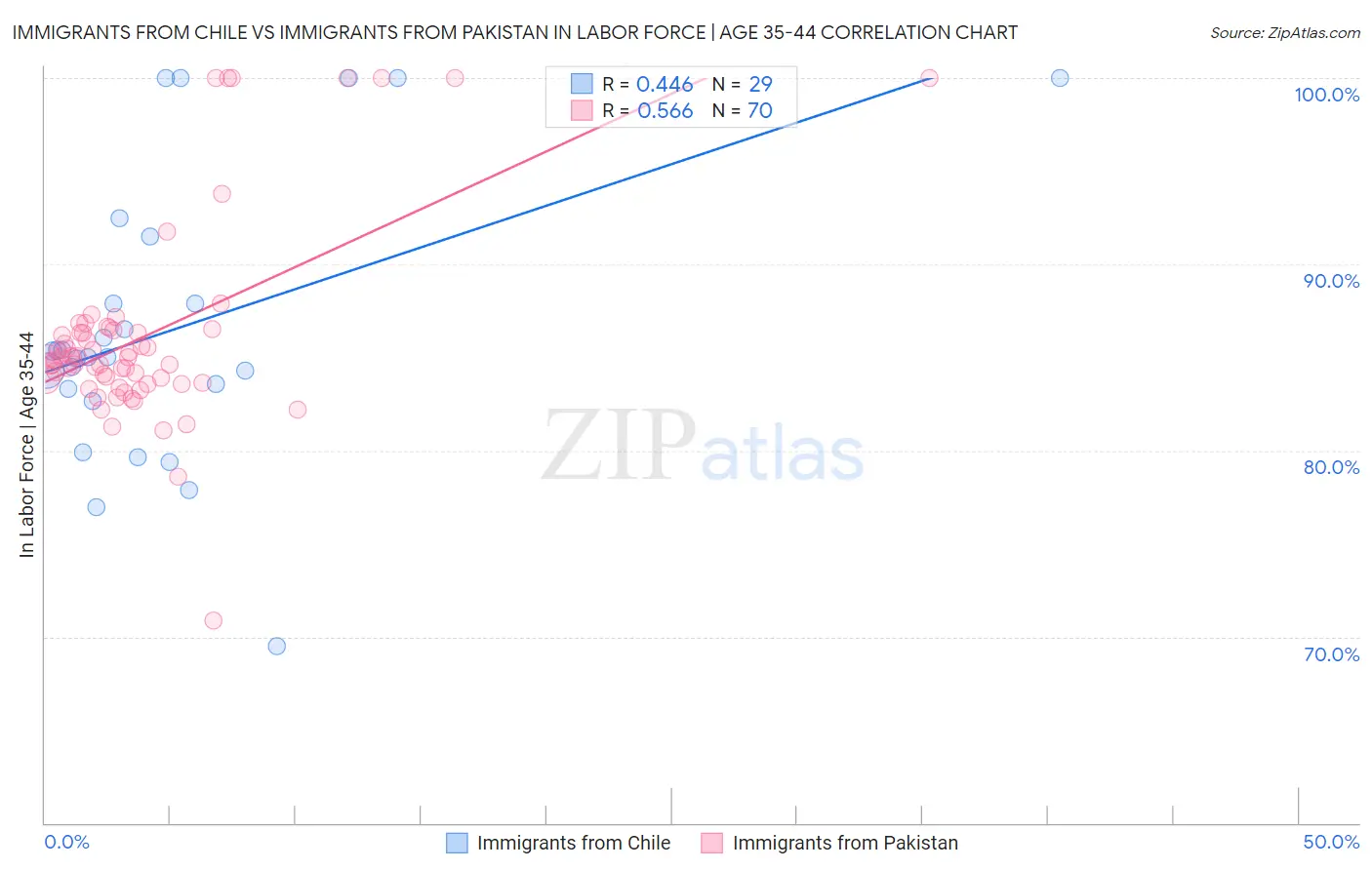 Immigrants from Chile vs Immigrants from Pakistan In Labor Force | Age 35-44