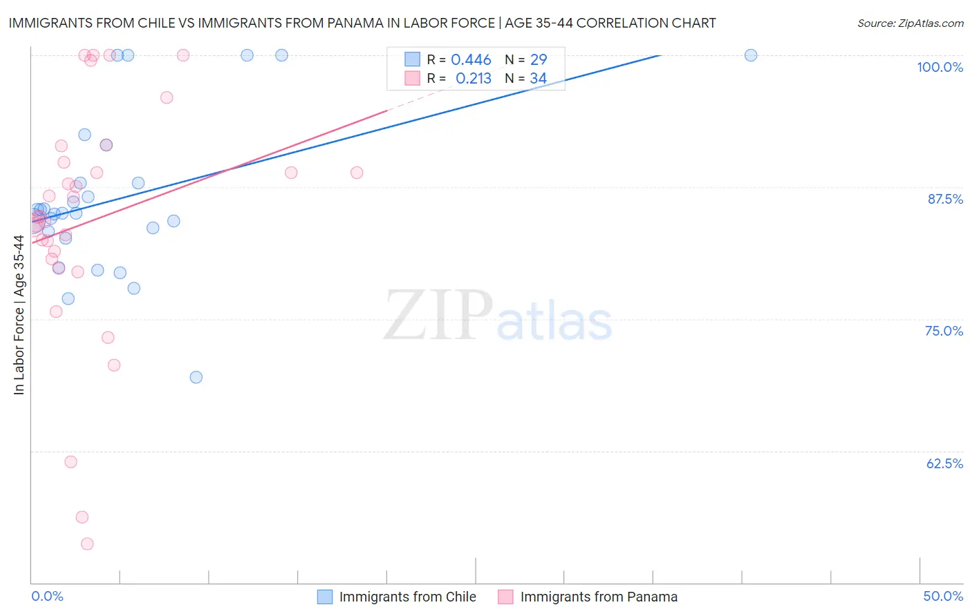 Immigrants from Chile vs Immigrants from Panama In Labor Force | Age 35-44