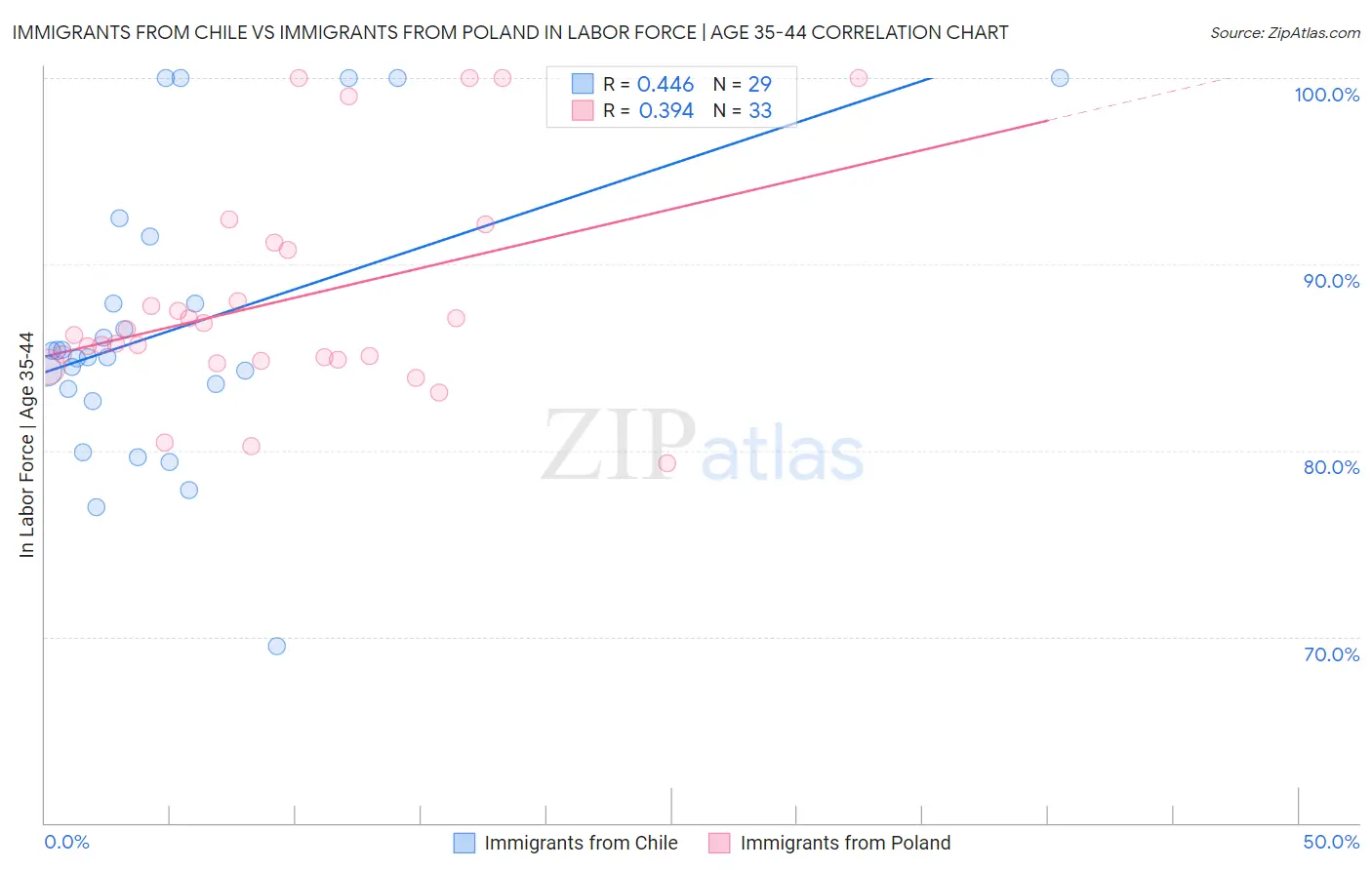Immigrants from Chile vs Immigrants from Poland In Labor Force | Age 35-44