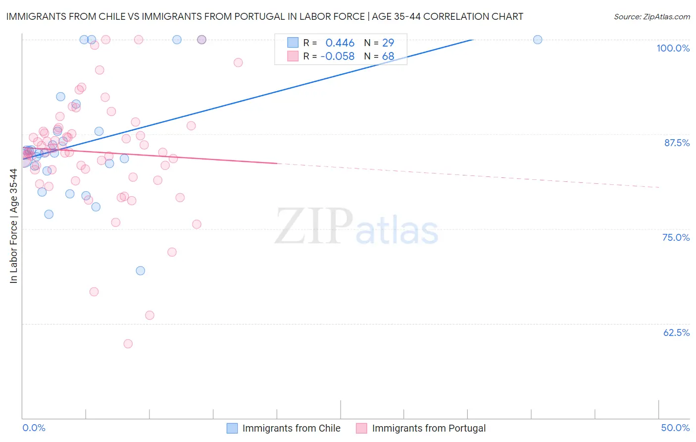 Immigrants from Chile vs Immigrants from Portugal In Labor Force | Age 35-44