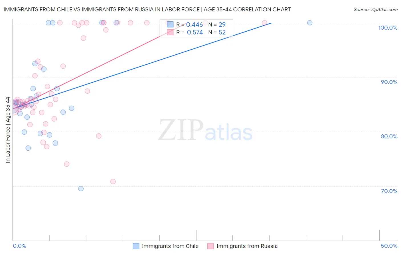 Immigrants from Chile vs Immigrants from Russia In Labor Force | Age 35-44