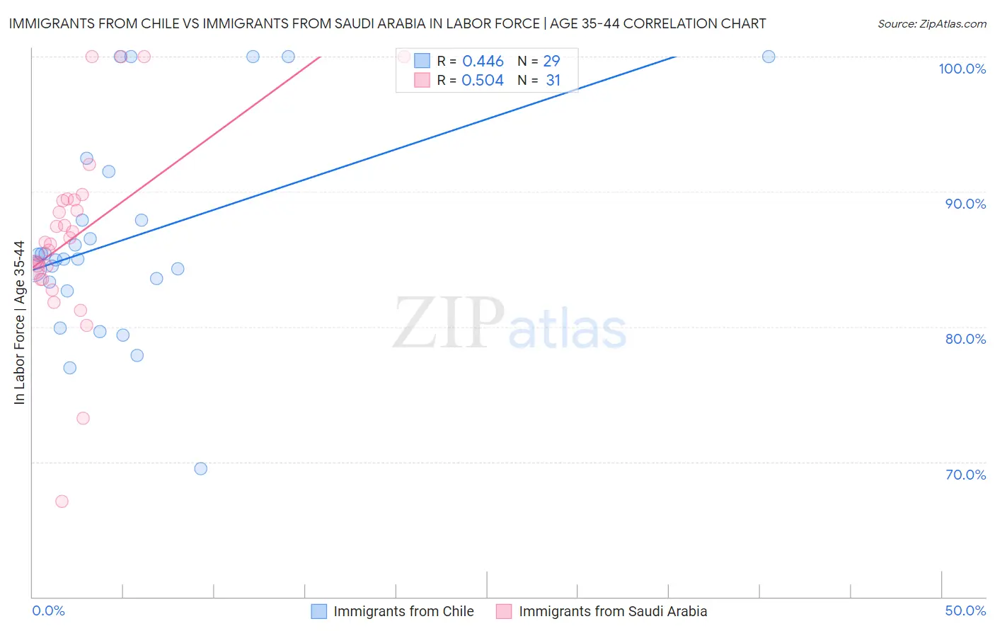 Immigrants from Chile vs Immigrants from Saudi Arabia In Labor Force | Age 35-44