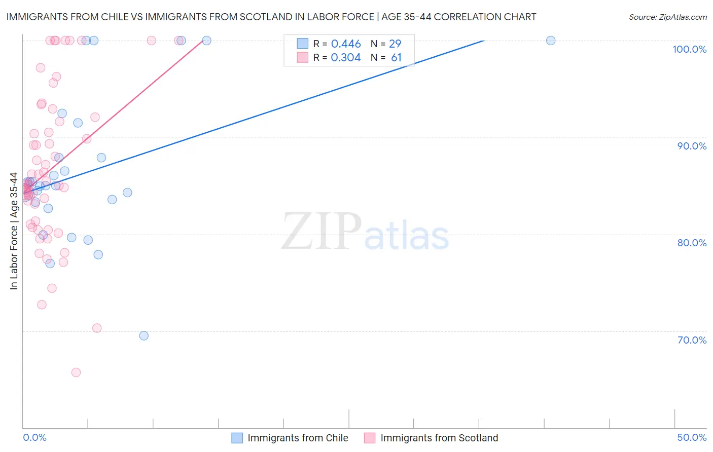 Immigrants from Chile vs Immigrants from Scotland In Labor Force | Age 35-44