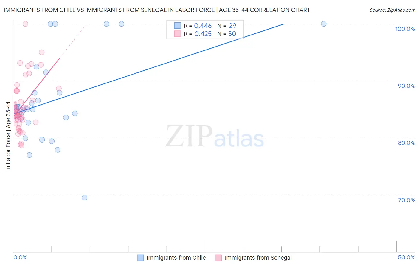 Immigrants from Chile vs Immigrants from Senegal In Labor Force | Age 35-44