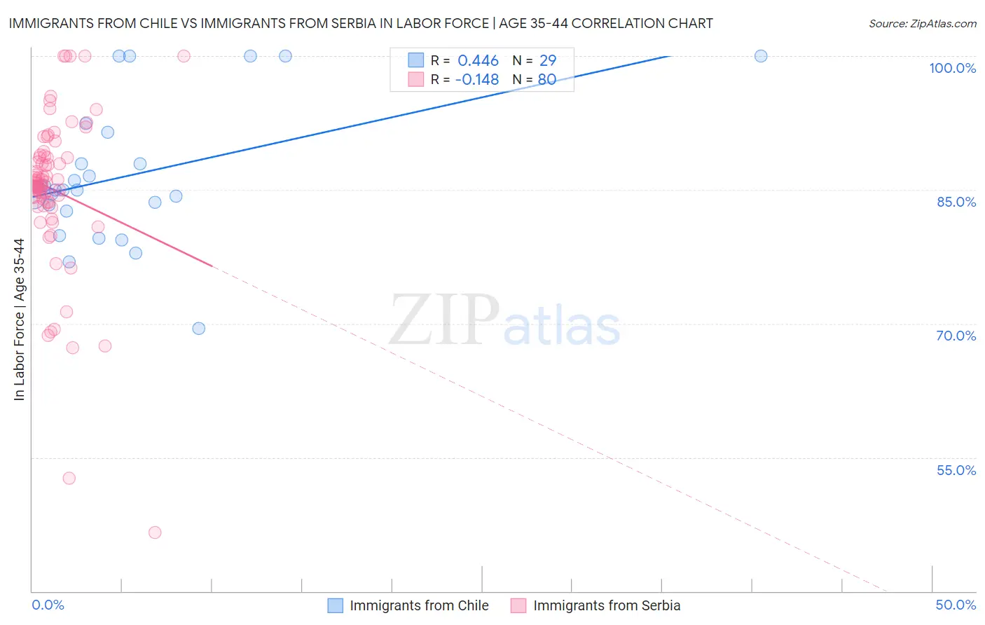 Immigrants from Chile vs Immigrants from Serbia In Labor Force | Age 35-44
