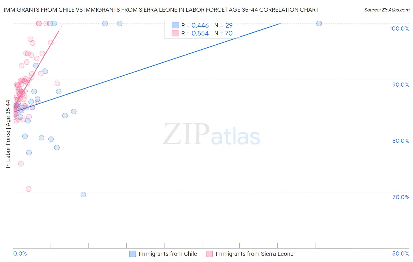 Immigrants from Chile vs Immigrants from Sierra Leone In Labor Force | Age 35-44