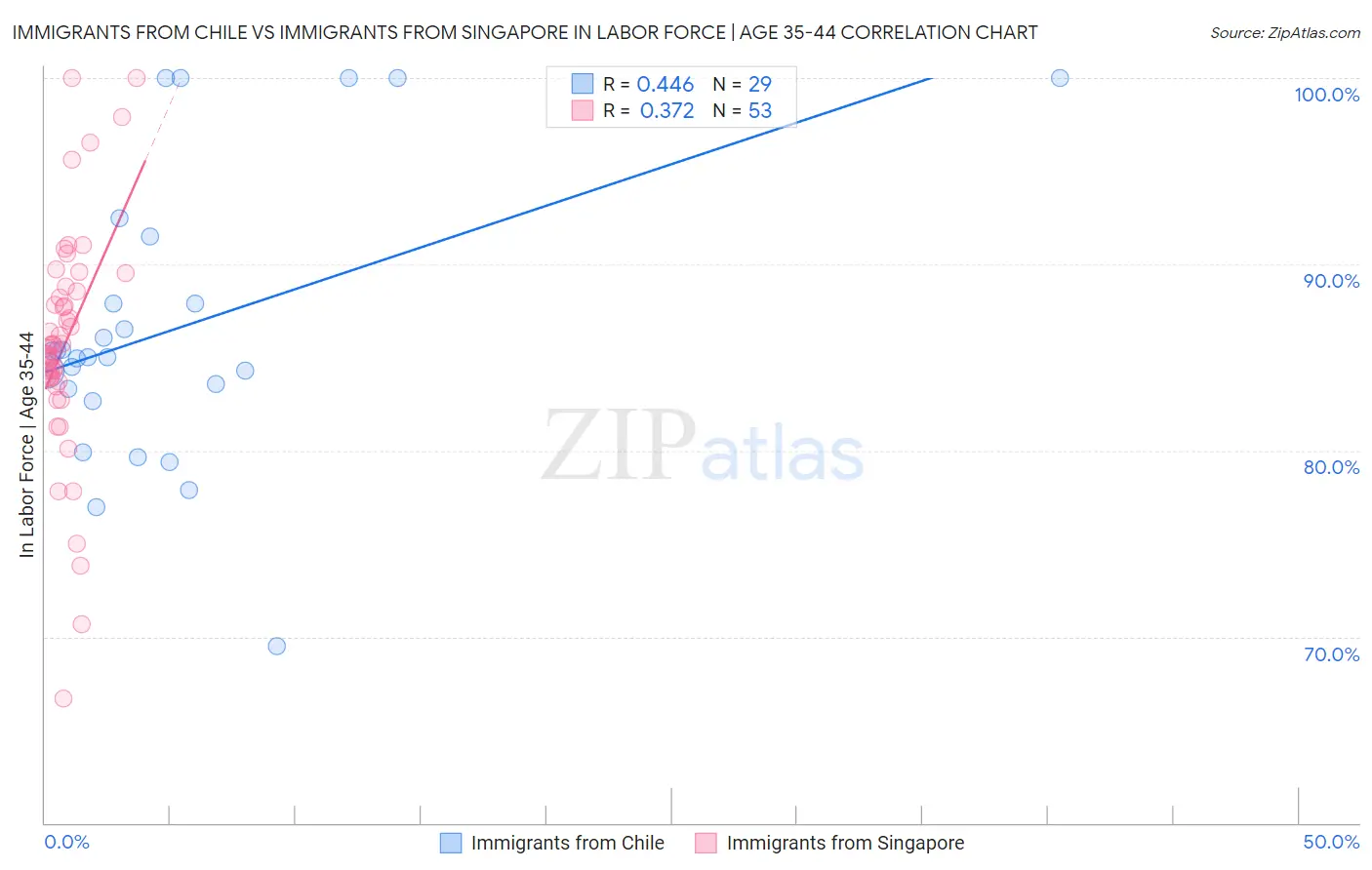 Immigrants from Chile vs Immigrants from Singapore In Labor Force | Age 35-44