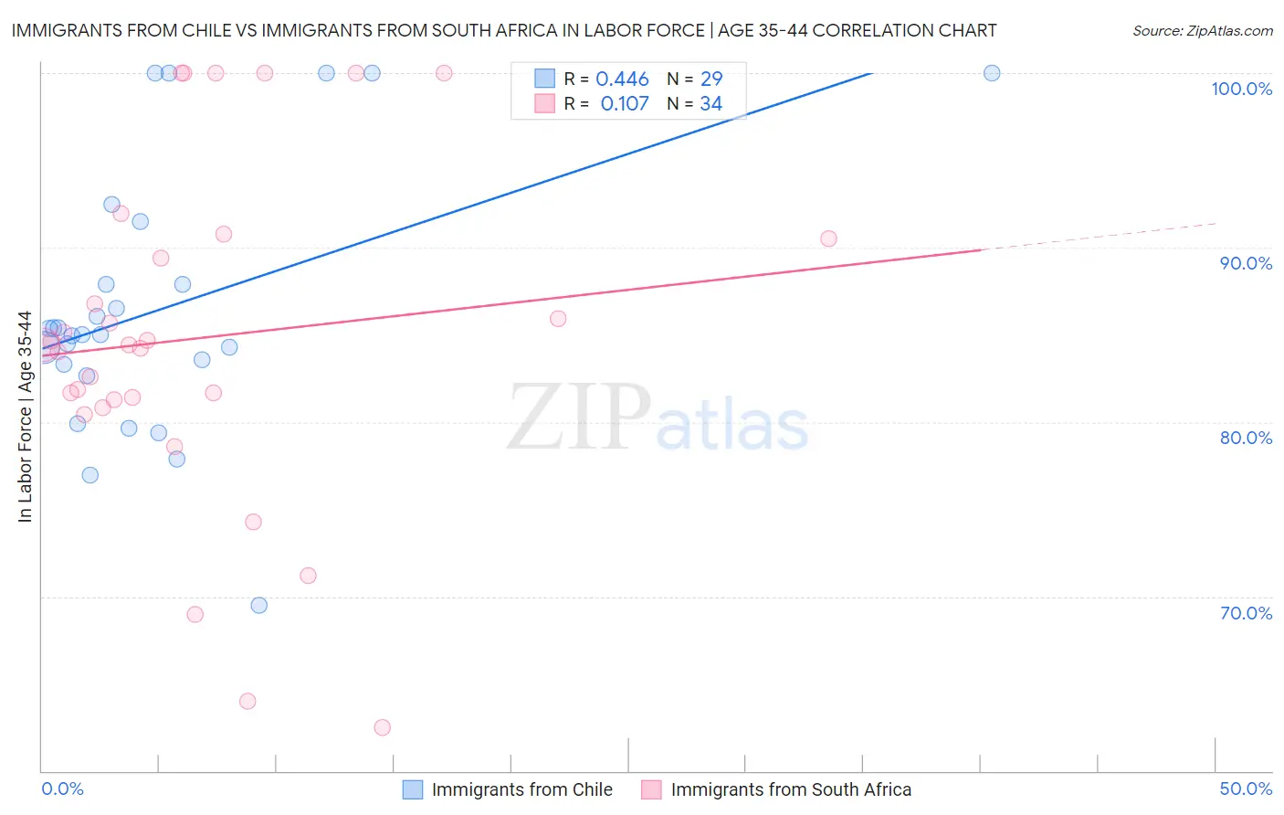 Immigrants from Chile vs Immigrants from South Africa In Labor Force | Age 35-44