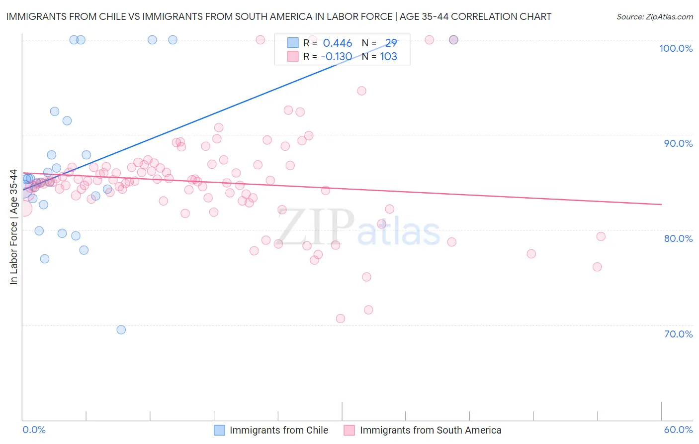 Immigrants from Chile vs Immigrants from South America In Labor Force | Age 35-44