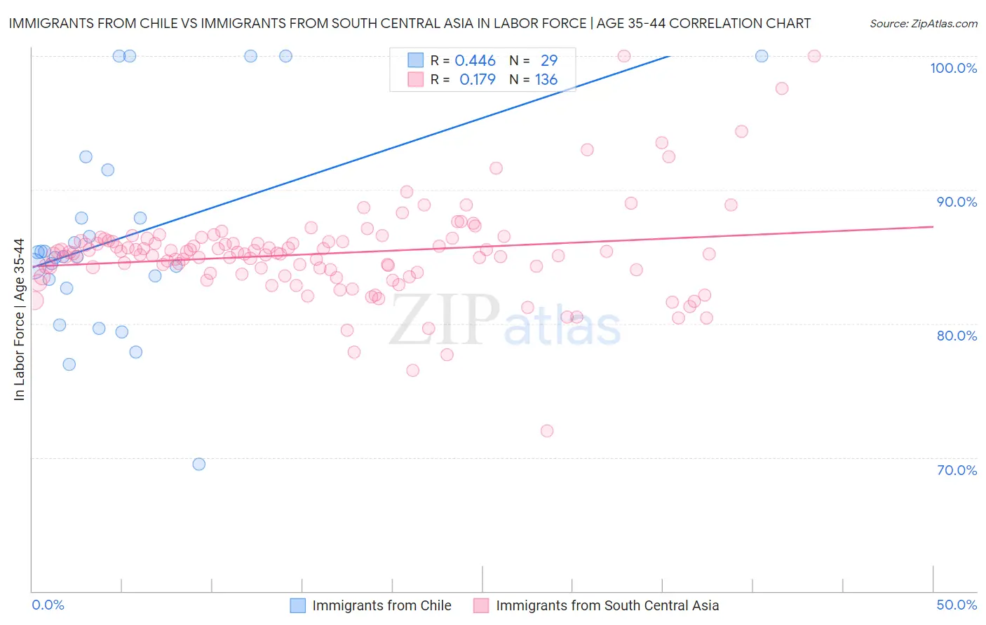 Immigrants from Chile vs Immigrants from South Central Asia In Labor Force | Age 35-44
