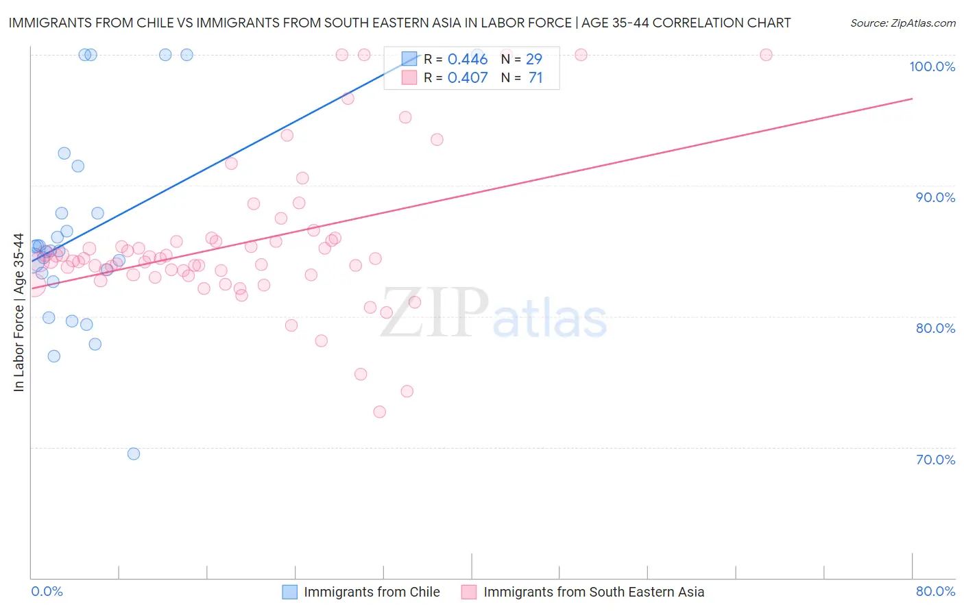 Immigrants from Chile vs Immigrants from South Eastern Asia In Labor Force | Age 35-44