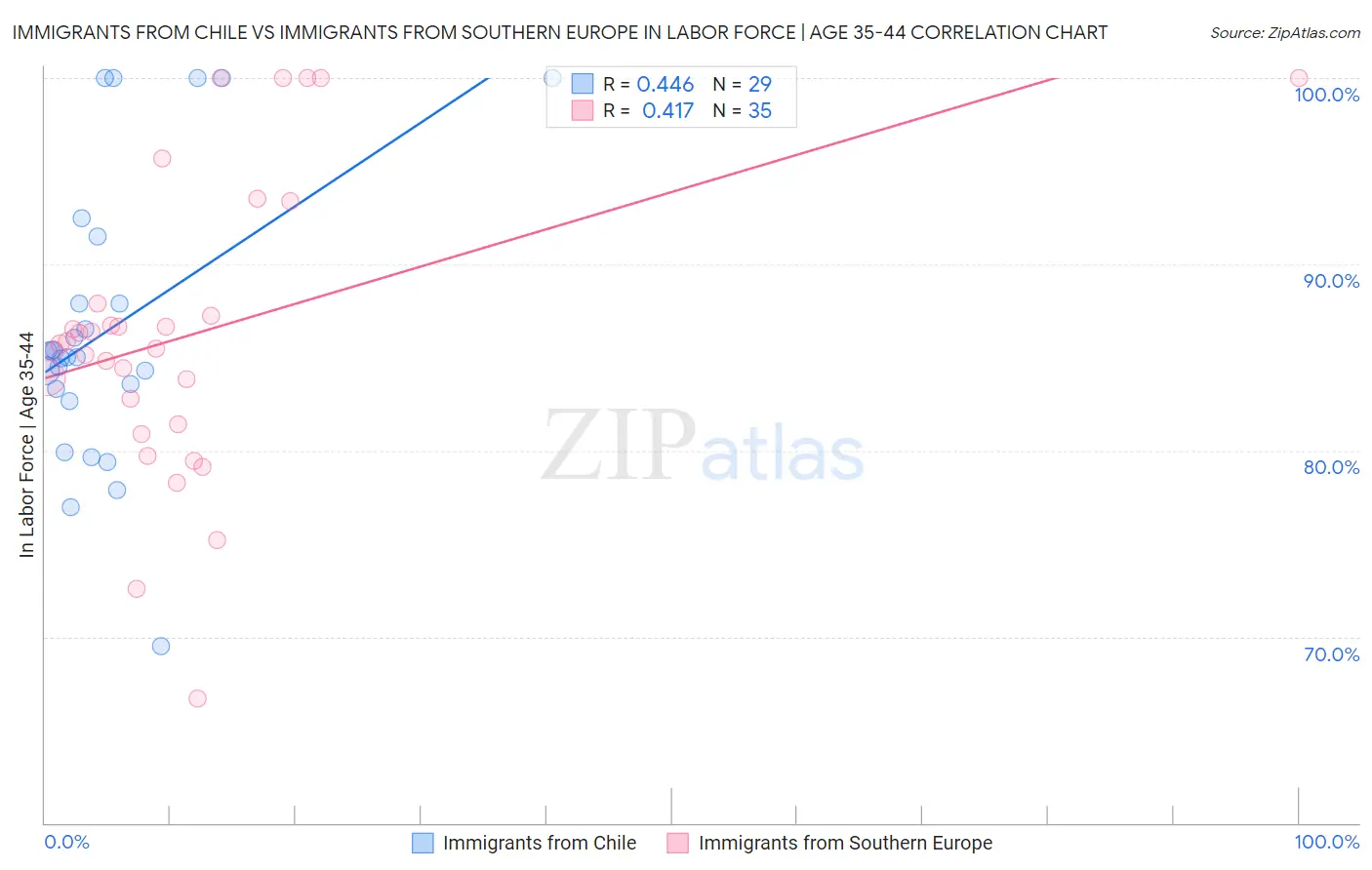 Immigrants from Chile vs Immigrants from Southern Europe In Labor Force | Age 35-44