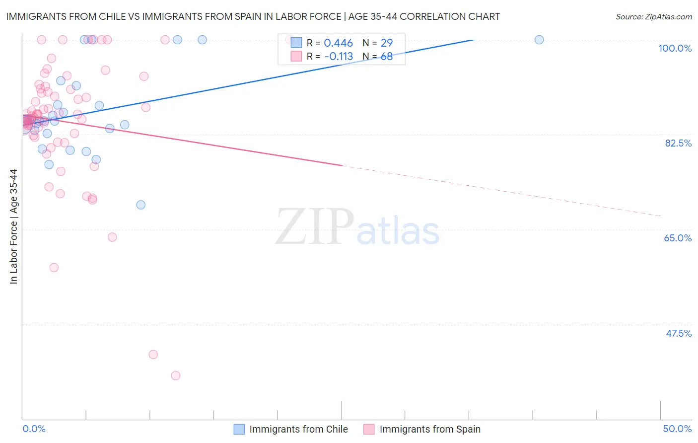 Immigrants from Chile vs Immigrants from Spain In Labor Force | Age 35-44