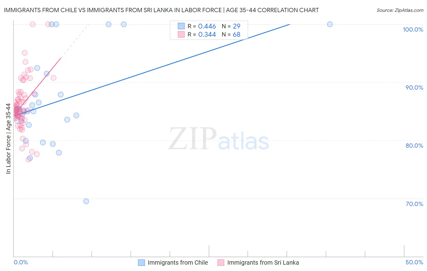 Immigrants from Chile vs Immigrants from Sri Lanka In Labor Force | Age 35-44