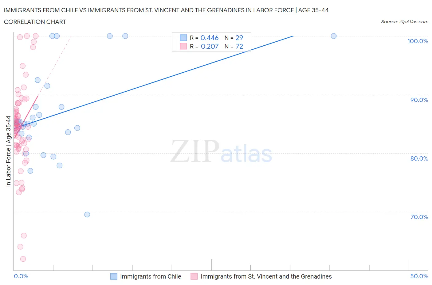 Immigrants from Chile vs Immigrants from St. Vincent and the Grenadines In Labor Force | Age 35-44