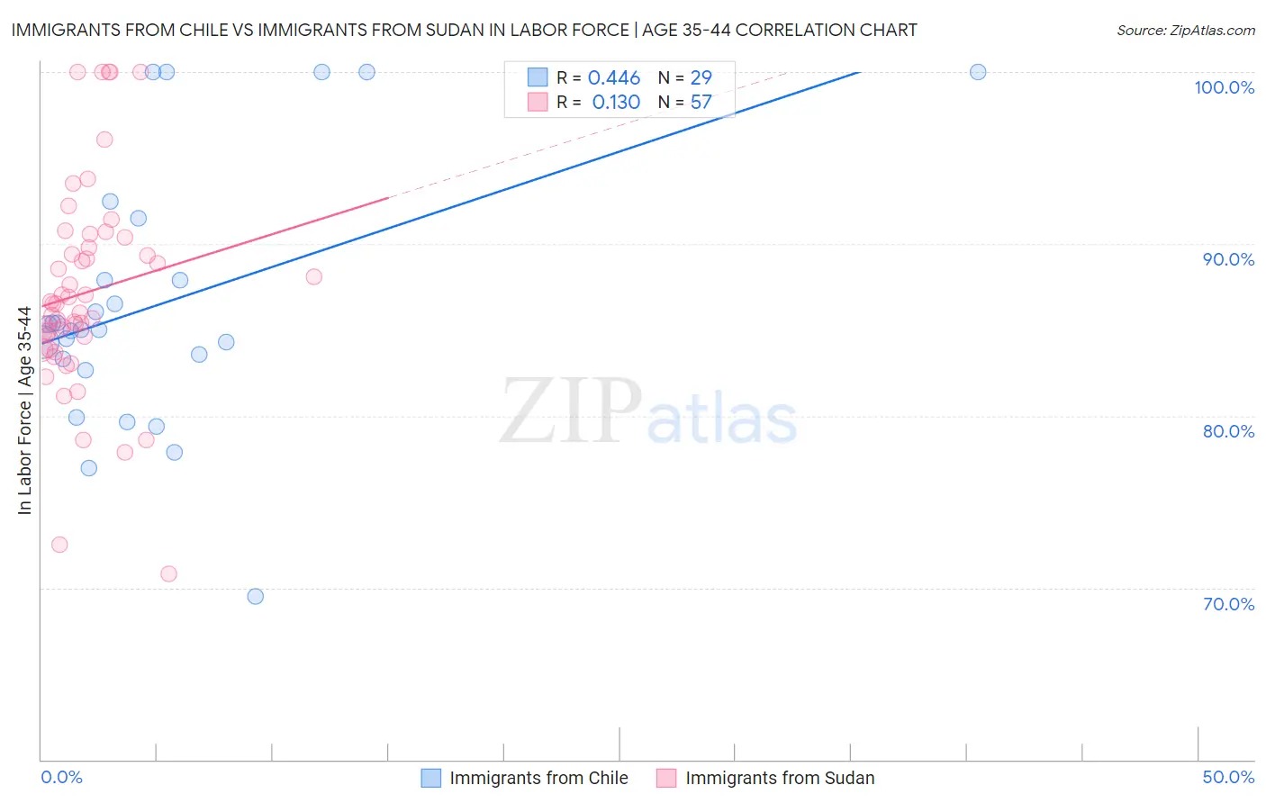 Immigrants from Chile vs Immigrants from Sudan In Labor Force | Age 35-44