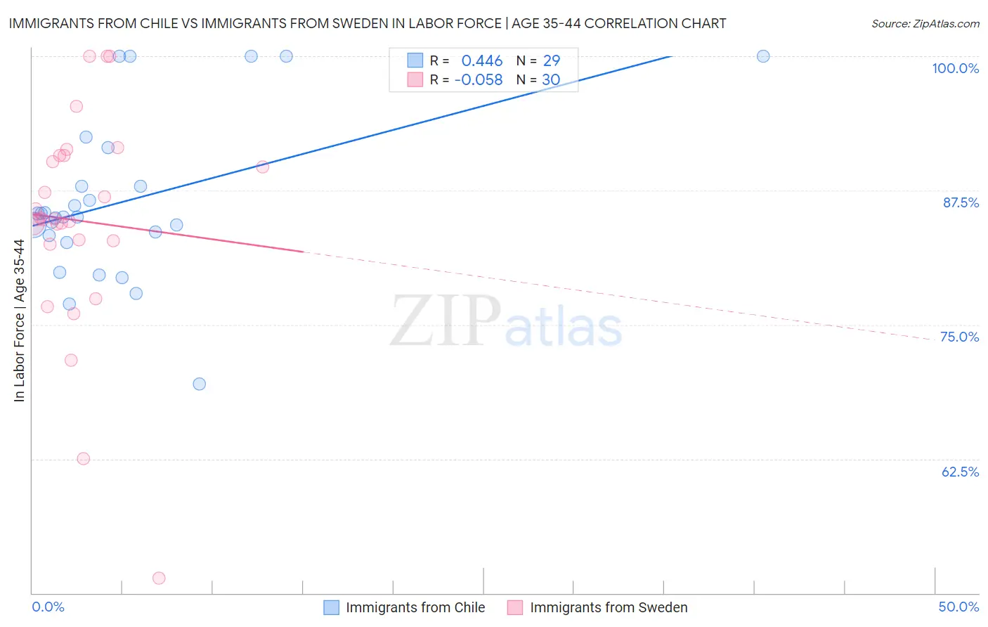 Immigrants from Chile vs Immigrants from Sweden In Labor Force | Age 35-44