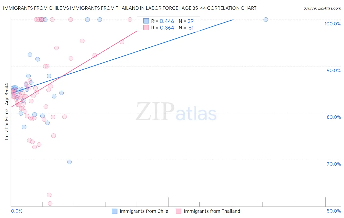 Immigrants from Chile vs Immigrants from Thailand In Labor Force | Age 35-44