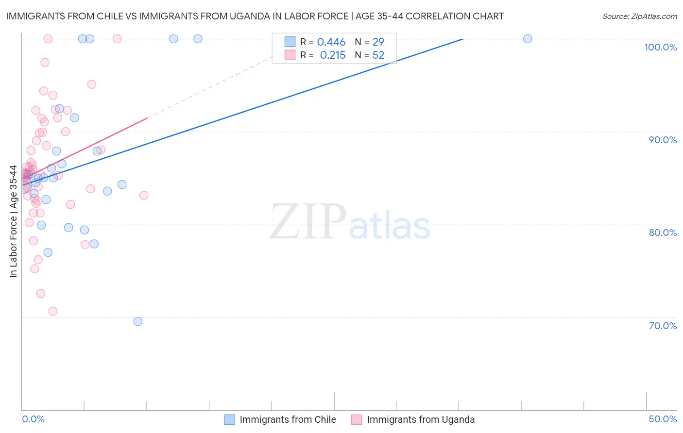 Immigrants from Chile vs Immigrants from Uganda In Labor Force | Age 35-44
