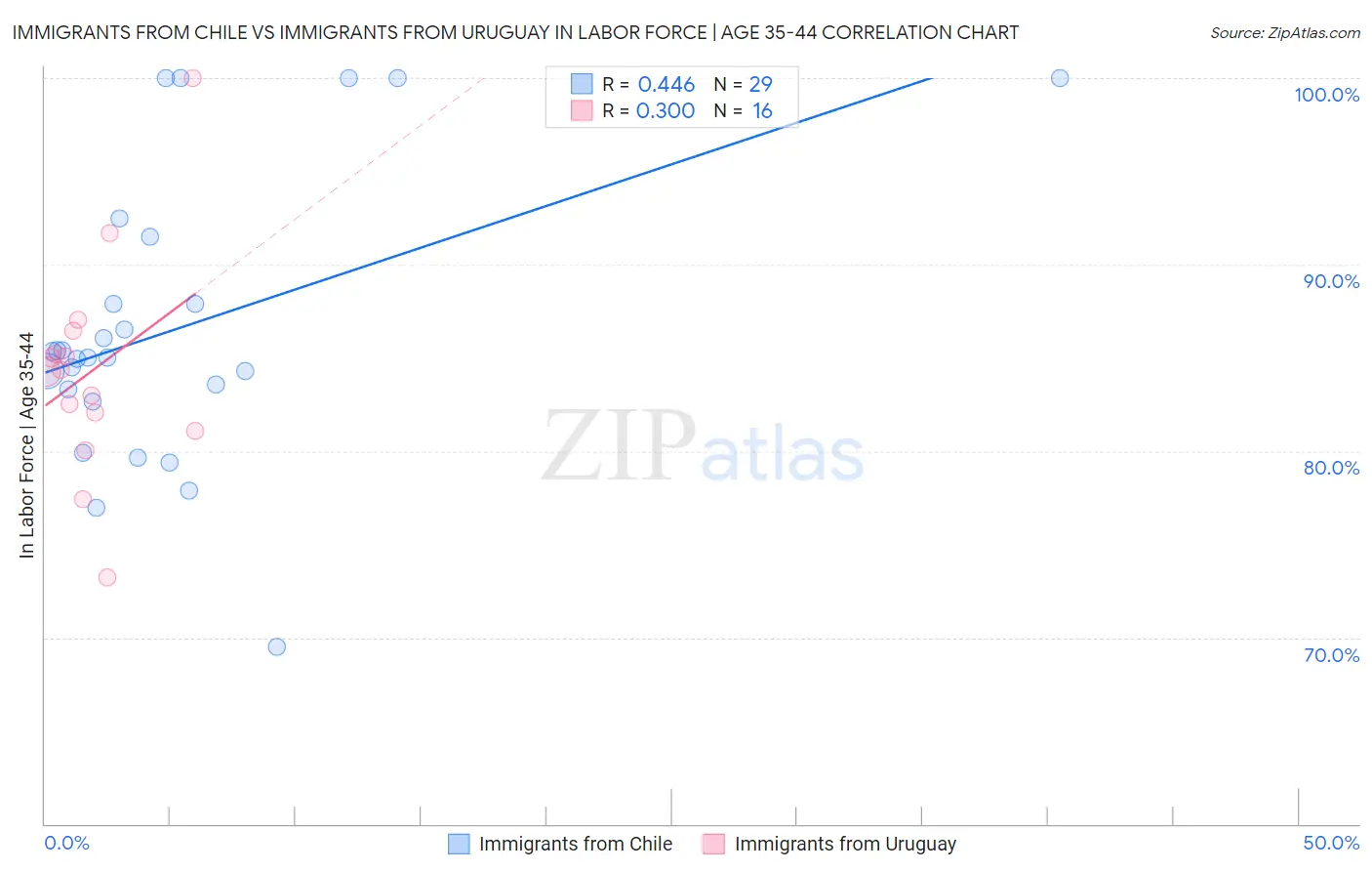 Immigrants from Chile vs Immigrants from Uruguay In Labor Force | Age 35-44