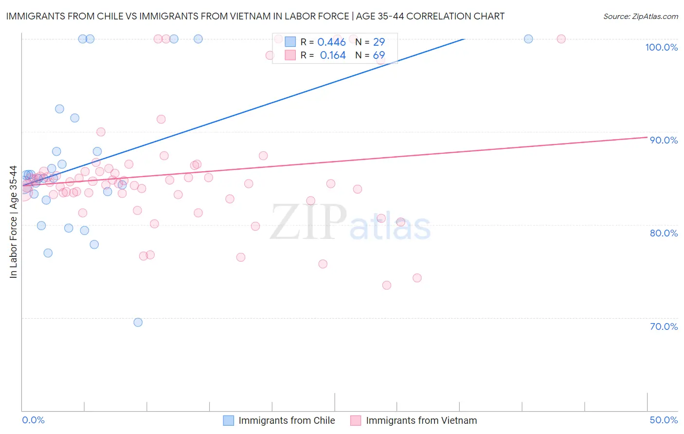 Immigrants from Chile vs Immigrants from Vietnam In Labor Force | Age 35-44