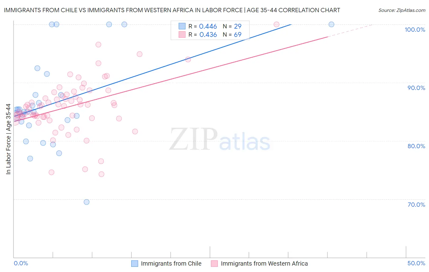 Immigrants from Chile vs Immigrants from Western Africa In Labor Force | Age 35-44