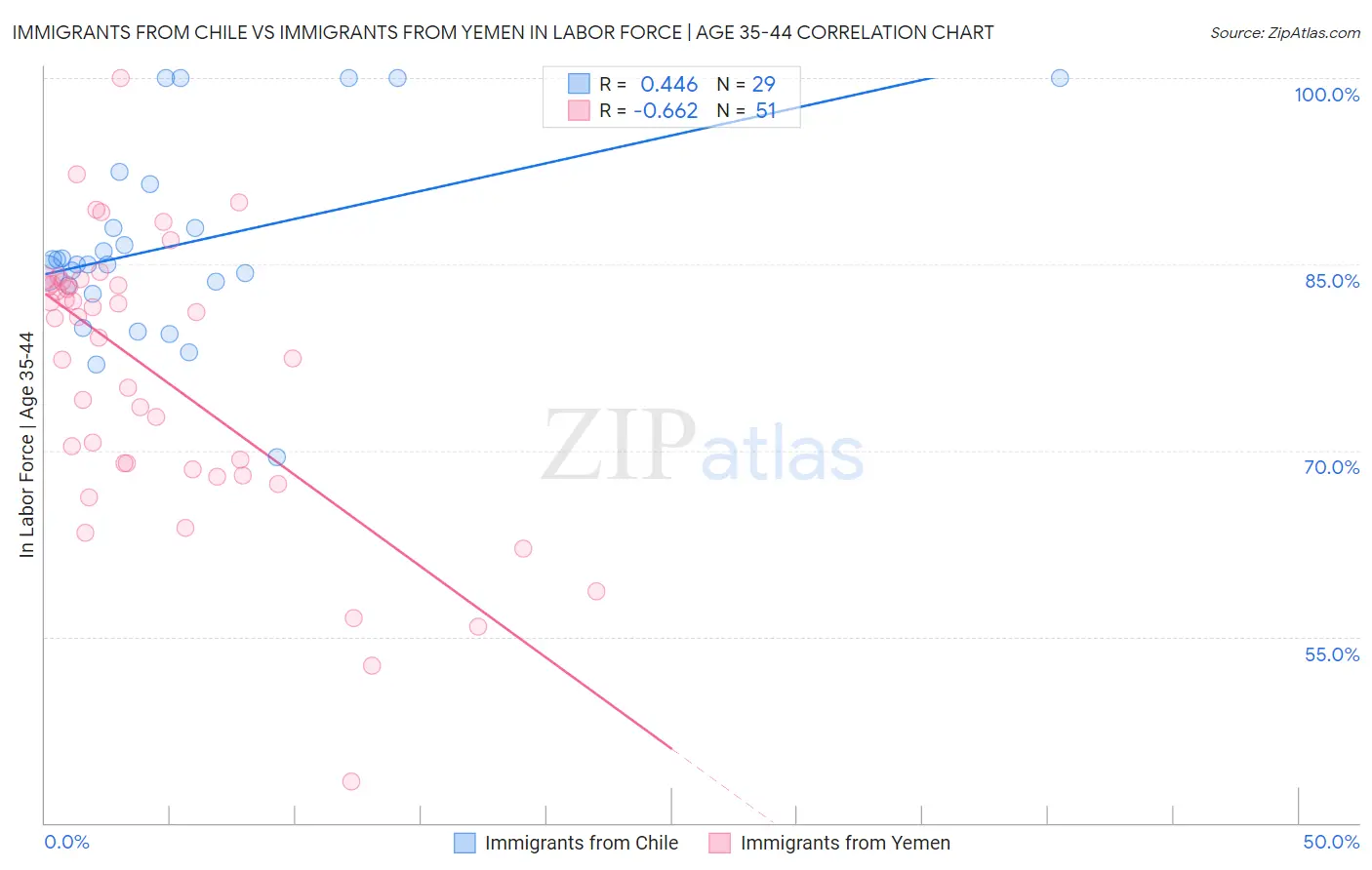 Immigrants from Chile vs Immigrants from Yemen In Labor Force | Age 35-44
