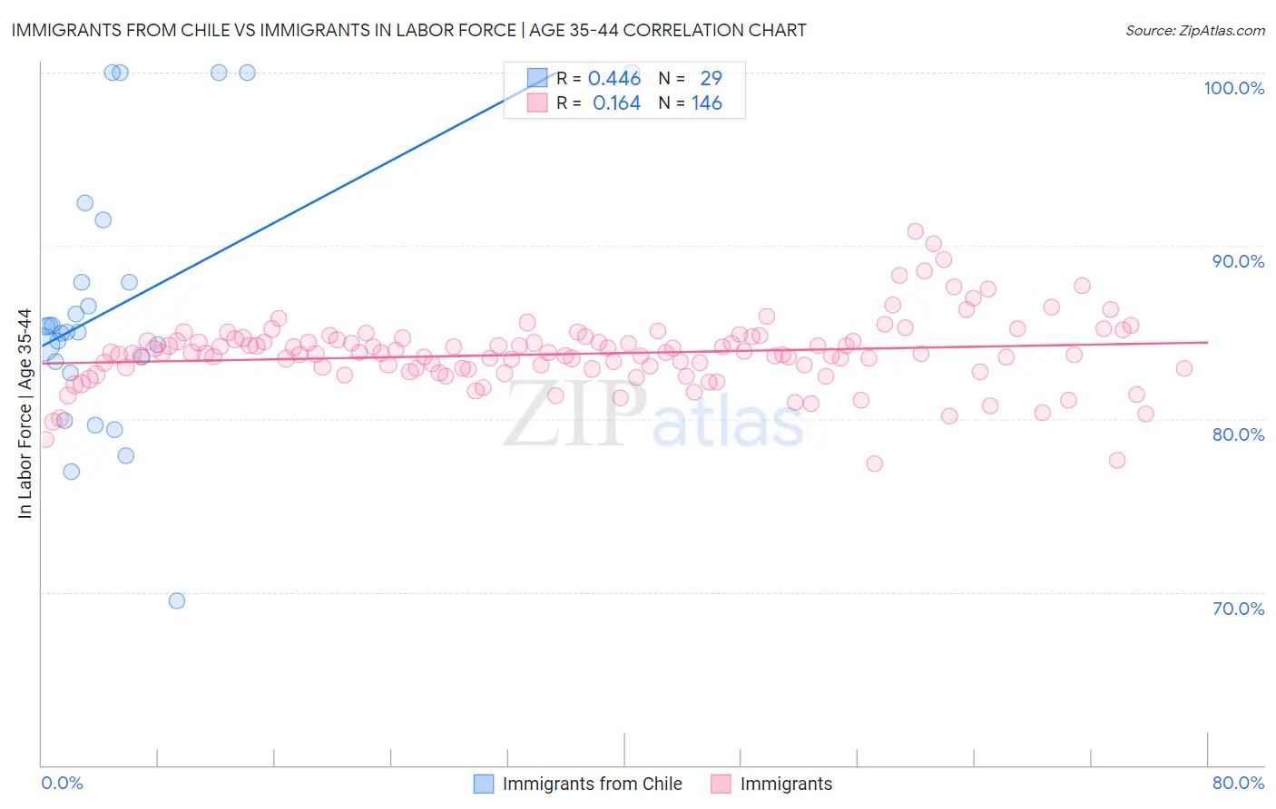 Immigrants from Chile vs Immigrants In Labor Force | Age 35-44