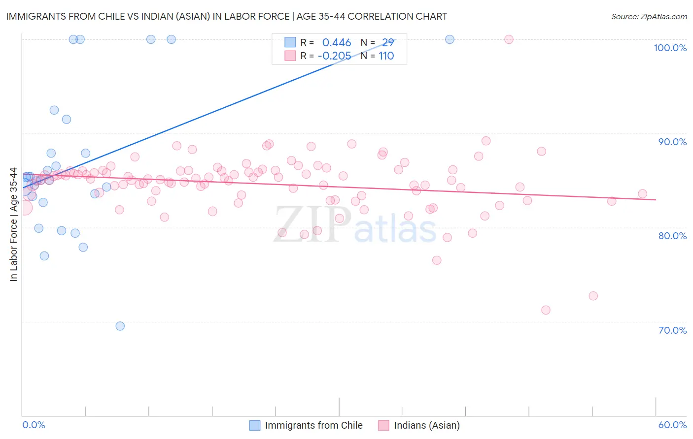 Immigrants from Chile vs Indian (Asian) In Labor Force | Age 35-44